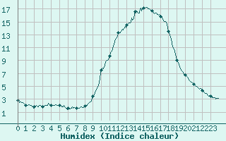 Courbe de l'humidex pour Aix-en-Provence (13)