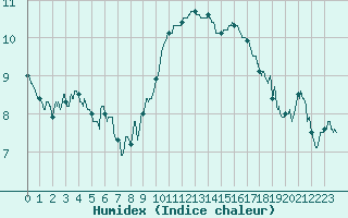 Courbe de l'humidex pour Hyres (83)