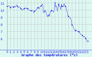 Courbe de tempratures pour Le Talut - Belle-Ile (56)