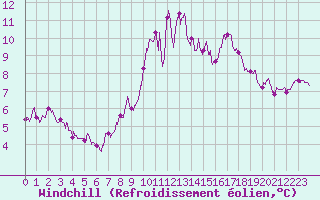 Courbe du refroidissement olien pour Ile Rousse (2B)