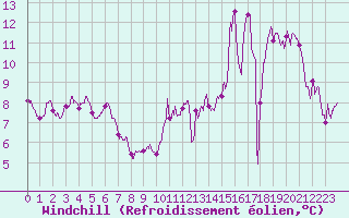 Courbe du refroidissement olien pour Bernay (27)