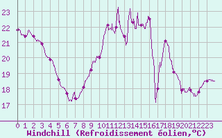 Courbe du refroidissement olien pour Montpellier (34)