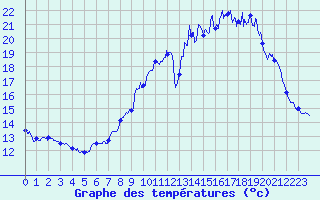 Courbe de tempratures pour Cambrai / Epinoy (62)
