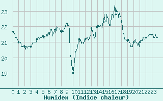 Courbe de l'humidex pour Le Talut - Belle-Ile (56)