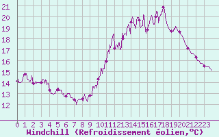 Courbe du refroidissement olien pour Auxerre-Perrigny (89)