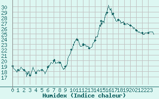 Courbe de l'humidex pour La Rochelle - Aerodrome (17)