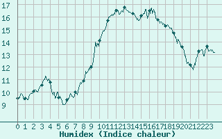 Courbe de l'humidex pour Annecy (74)