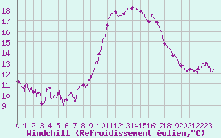 Courbe du refroidissement olien pour Cannes (06)