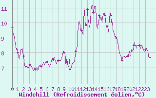 Courbe du refroidissement olien pour Ile de Batz (29)