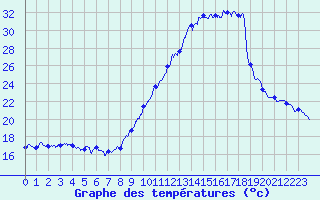 Courbe de tempratures pour Embrun (05)