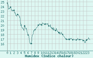 Courbe de l'humidex pour Figari (2A)