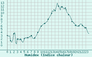 Courbe de l'humidex pour Cazaux (33)