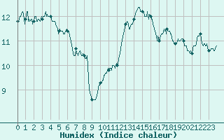 Courbe de l'humidex pour Nevers (58)