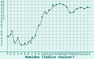Courbe de l'humidex pour Marignane (13)