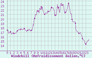 Courbe du refroidissement olien pour Rouen (76)