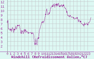 Courbe du refroidissement olien pour Toulouse-Blagnac (31)