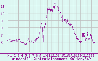 Courbe du refroidissement olien pour Pointe du Raz (29)