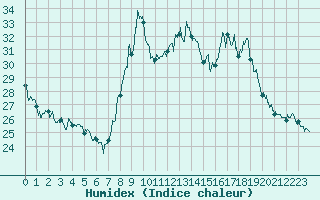 Courbe de l'humidex pour Biarritz (64)