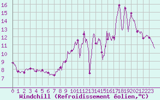 Courbe du refroidissement olien pour Roissy (95)