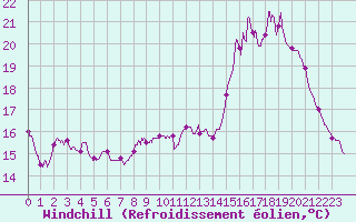 Courbe du refroidissement olien pour Le Puy - Loudes (43)