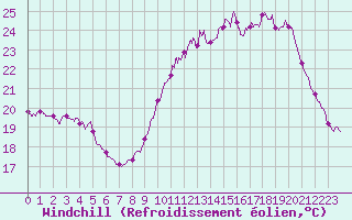 Courbe du refroidissement olien pour Le Bourget (93)