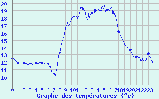 Courbe de tempratures pour Olmi-Cappella (2B)