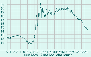 Courbe de l'humidex pour Embrun (05)