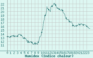 Courbe de l'humidex pour Ajaccio - Campo dell'Oro (2A)