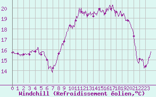 Courbe du refroidissement olien pour Cap de la Hague (50)