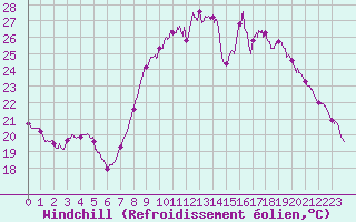 Courbe du refroidissement olien pour Ajaccio - Campo dell