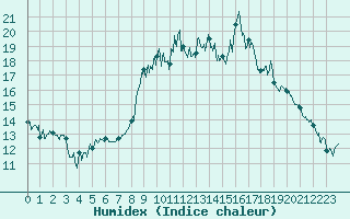 Courbe de l'humidex pour Septsarges (55)