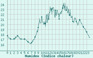 Courbe de l'humidex pour Paris - Montsouris (75)