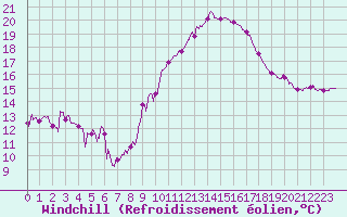 Courbe du refroidissement olien pour Avignon (84)
