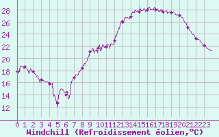 Courbe du refroidissement olien pour Montpellier (34)