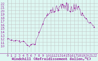 Courbe du refroidissement olien pour Damblainville (14)