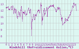 Courbe du refroidissement olien pour Pointe de Chassiron (17)