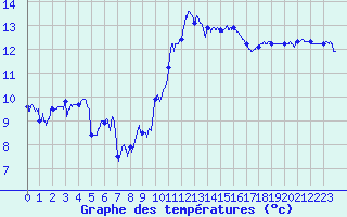 Courbe de tempratures pour Leucate (11)