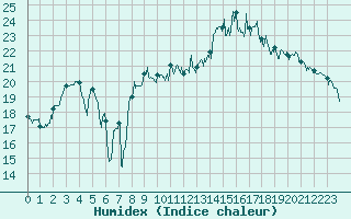 Courbe de l'humidex pour Saint-Nazaire (44)