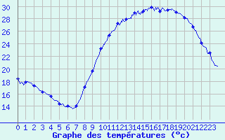 Courbe de tempratures pour Cazaux (33)