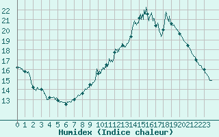 Courbe de l'humidex pour Bziers Cap d'Agde (34)