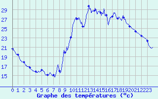 Courbe de tempratures pour Embrun (05)