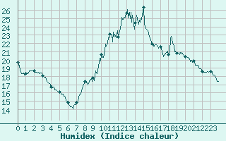 Courbe de l'humidex pour Montbeugny (03)