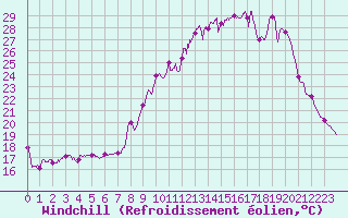 Courbe du refroidissement olien pour Reventin (38)