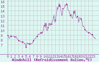 Courbe du refroidissement olien pour Nevers (58)