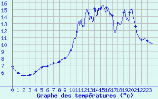 Courbe de tempratures pour Meymac (19)