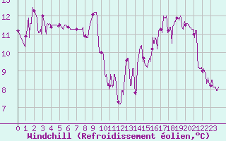 Courbe du refroidissement olien pour Auch (32)