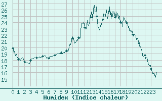Courbe de l'humidex pour Blois (41)