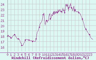 Courbe du refroidissement olien pour Biscarrosse (40)
