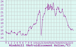 Courbe du refroidissement olien pour Chteauroux (36)