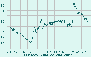 Courbe de l'humidex pour Nice (06)